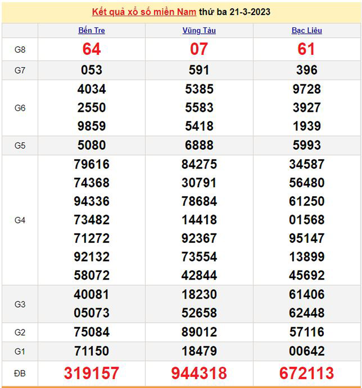 Kết quả xổ số miền Nam hôm nay 22/3/2023 - XSMN 22/3 - 1