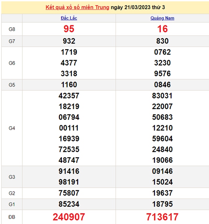 Kết quả xổ số miền Trung hôm nay 22/3/2023 - XSMT 22/3 - 1