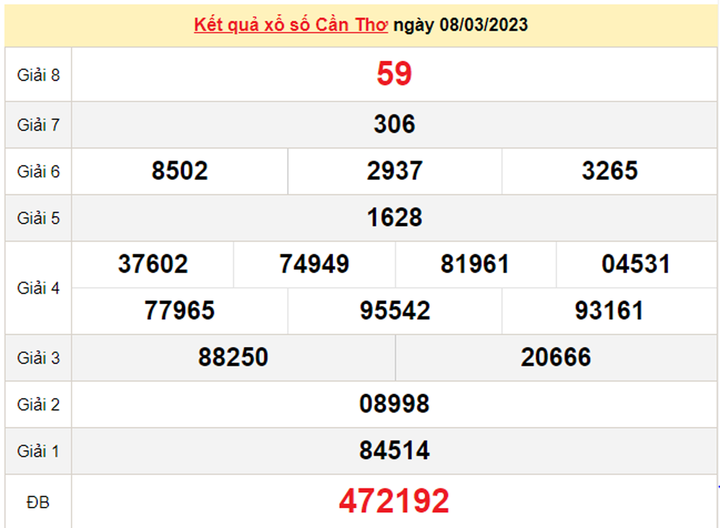 XSCT 22/3/2023 - Kết quả xổ số Cần Thơ hôm nay 22/3 - 2