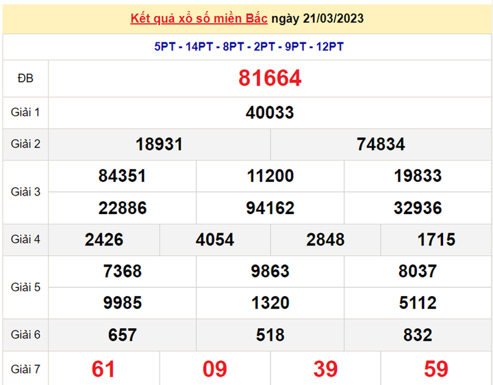 XSMB 22/3 - Kết quả xổ số miền Bắc hôm nay 22/3/2023 - 1