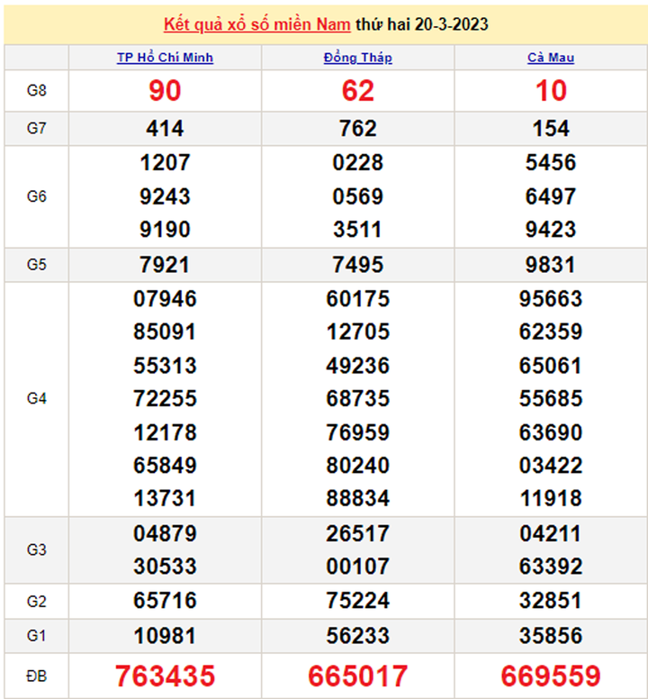 Kết quả xổ số miền Nam hôm nay 22/3/2023 - XSMN 22/3 - 2
