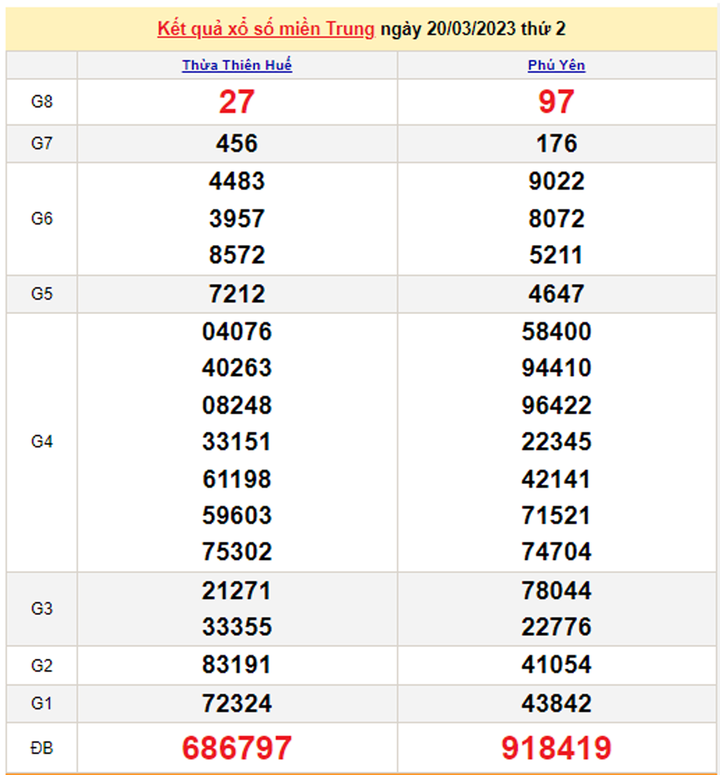 Kết quả xổ số miền Trung hôm nay 22/3/2023 - XSMT 22/3 - 2