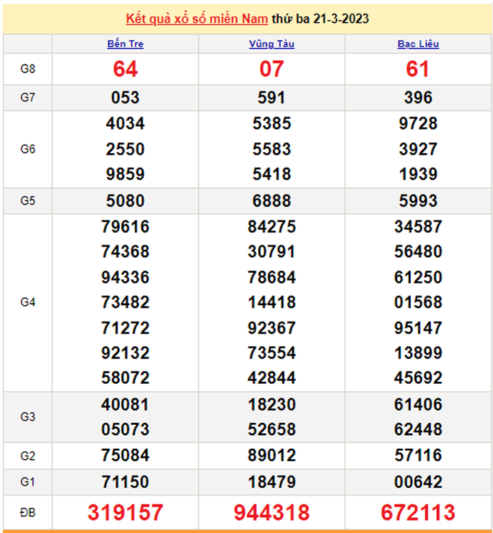 XSMN 23/3 - Kết quả xổ số miền Nam hôm nay 23/3/2023 - 2