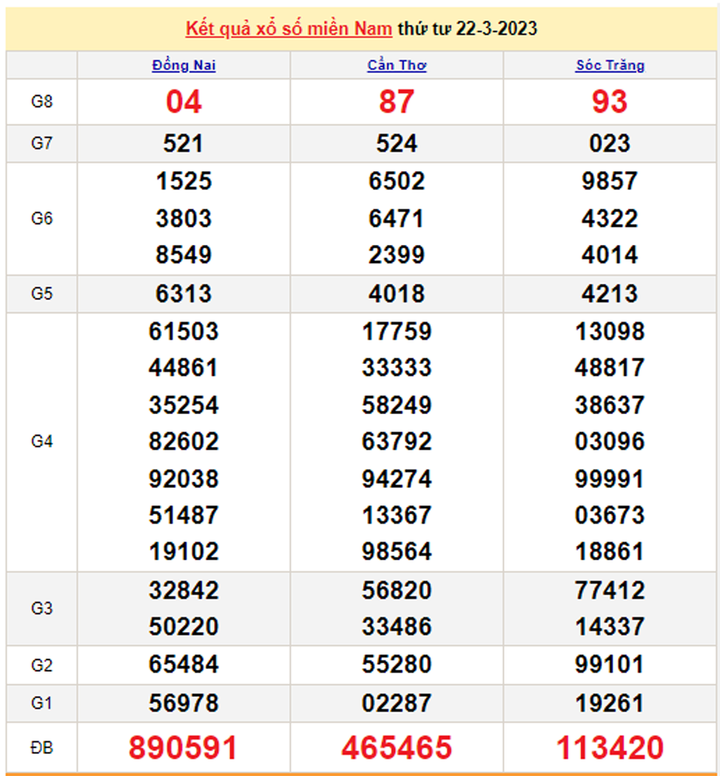 XSMN 23/3 - Kết quả xổ số miền Nam hôm nay 23/3/2023 - 1