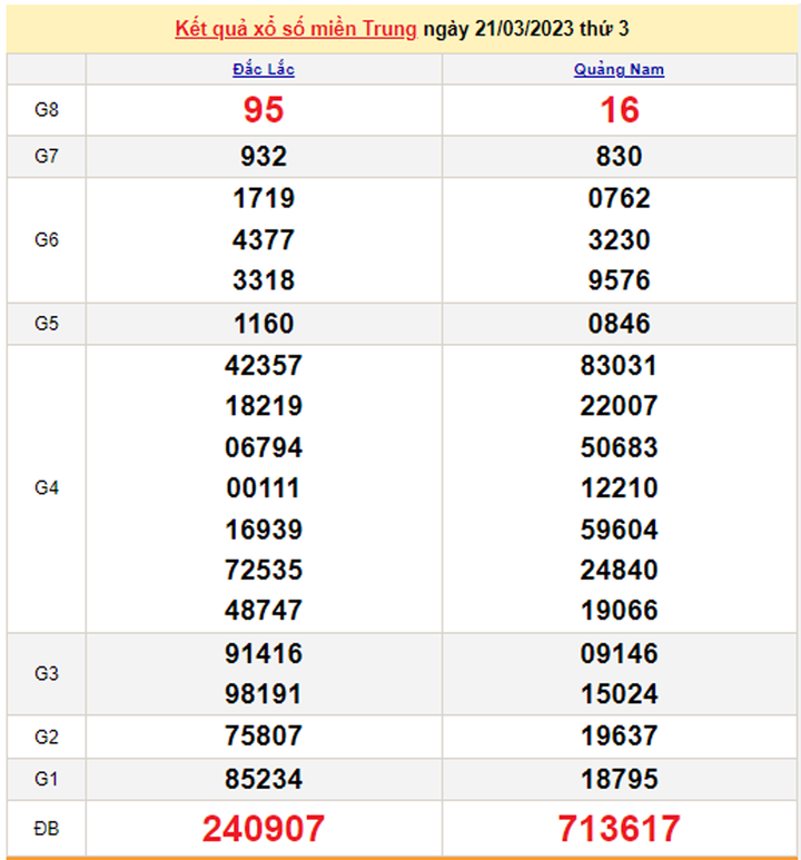 Kết quả xổ số miền Trung hôm nay 23/3/2023 - XSMT 22/3 - 2