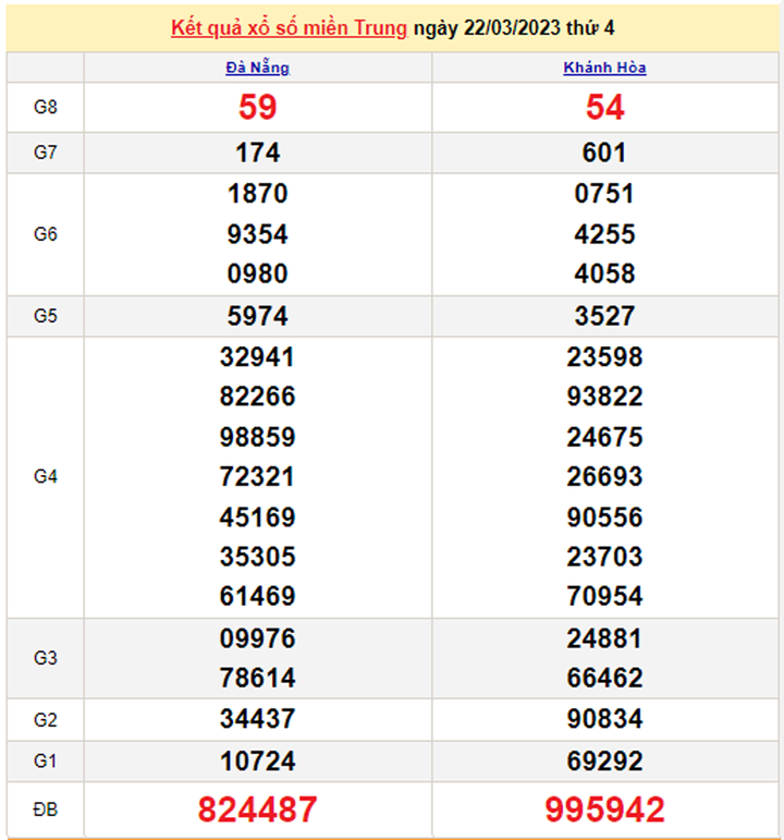 Kết quả xổ số miền Trung hôm nay 23/3/2023 - XSMT 22/3 - 1