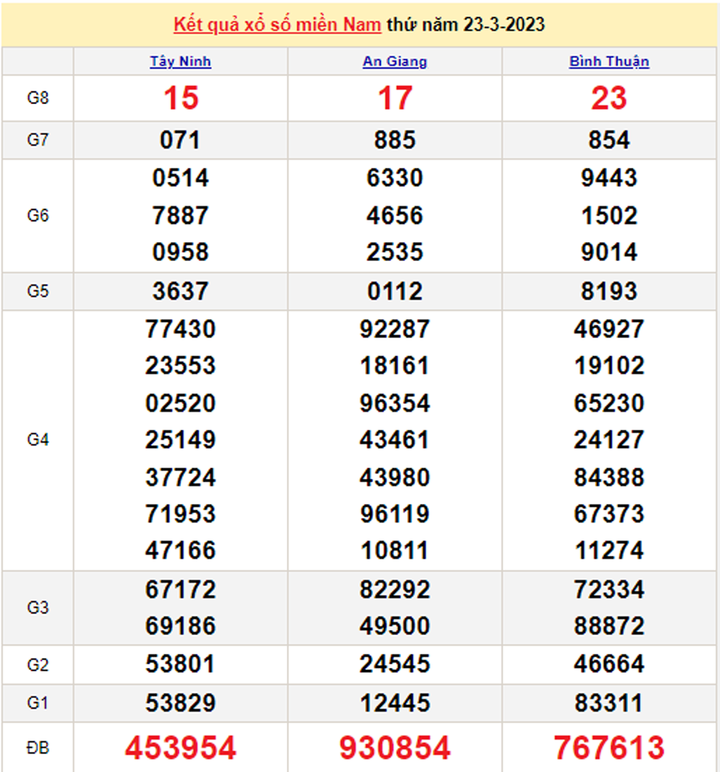 Xổ số miền Nam 24/3/2023 - Kết quả XSMN hôm nay 24/3 - 1