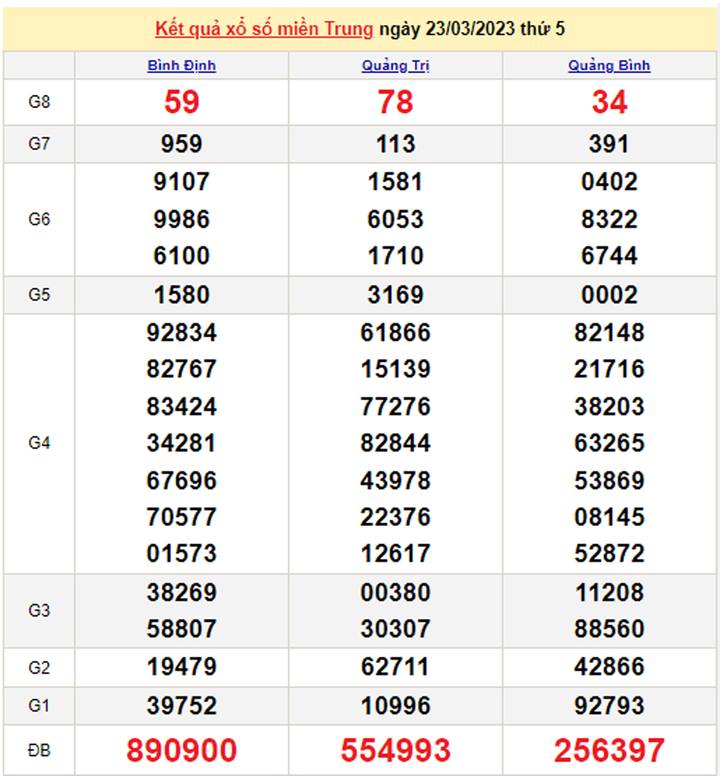Trực tiếp kết quả xổ số miền Trung hôm nay 24/3/2023 - XSMT 24/3 - 1