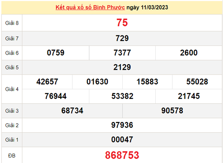 XSBP 25/3 - Kết quả xổ số Bình Phước hôm nay 25/3/2023 - 2