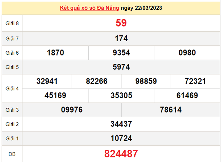 XSDNG 25/3 - Kết quả xổ số Đà Nẵng hôm nay 25/3/2023 - 1