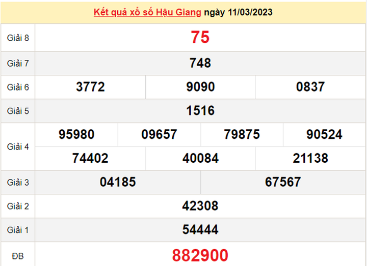 Kết quả xổ số Hậu Giang hôm nay 25/3 - XSHG 25/3/2023 - 2