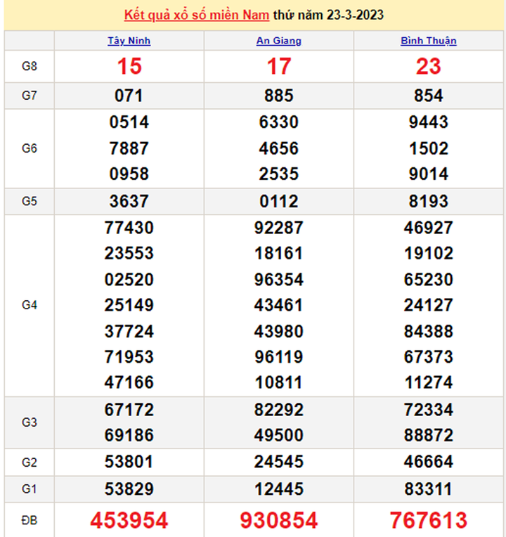 Kết quả XSMN hôm nay 25/3/2023 - Xổ số miền Nam 25/3 - 2