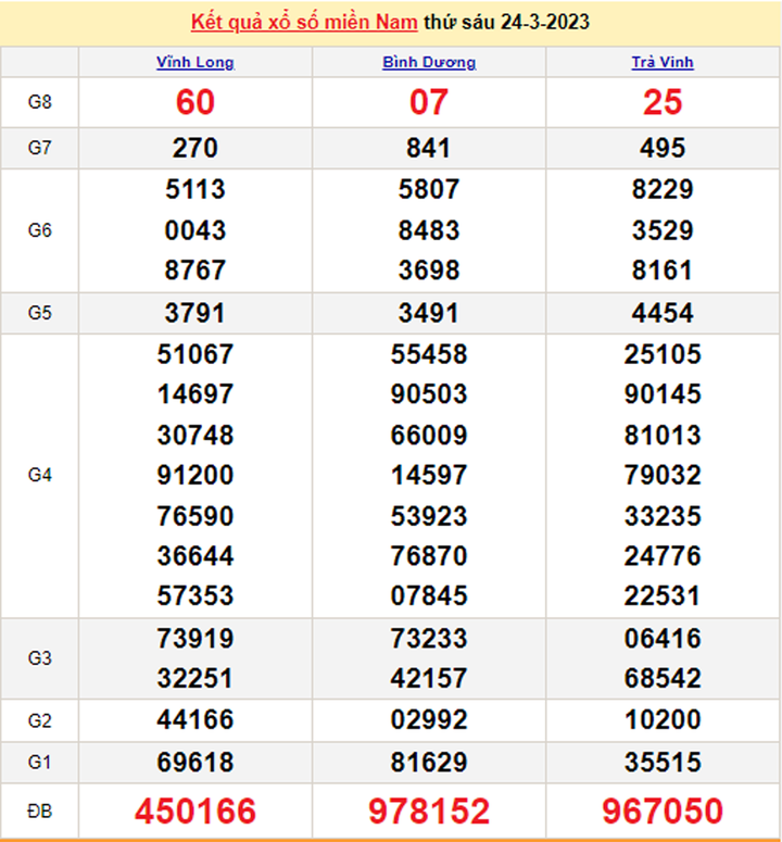 Kết quả XSMN hôm nay 25/3/2023 - Xổ số miền Nam 25/3 - 1