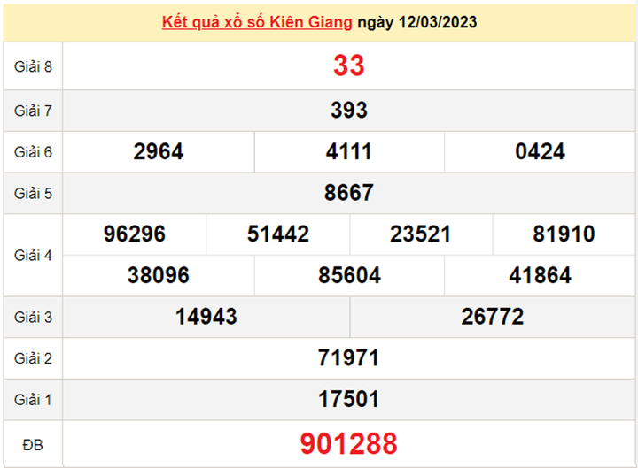 Xổ số Kiên Giang 26/3 - Kết quả XSKG hôm nay 26/3/2023 - 2