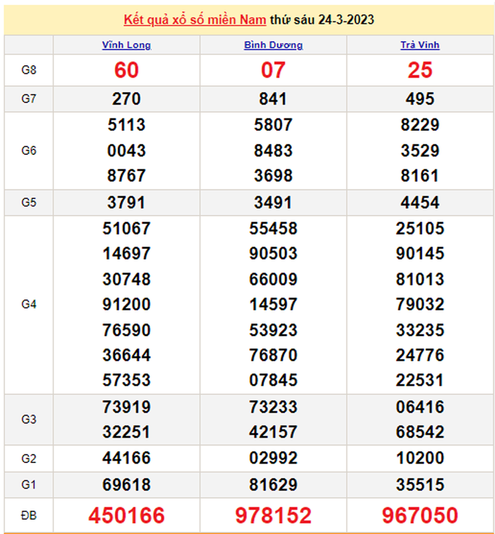 Xổ số miền Nam 26/3 - Kết quả XSMN hôm nay 26/3/2023 - 2