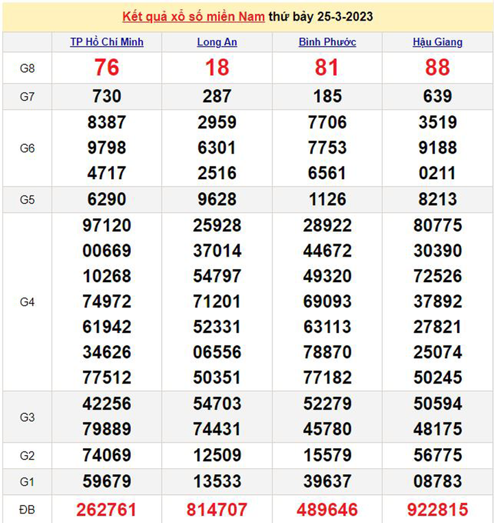 Xổ số miền Nam 26/3 - Kết quả XSMN hôm nay 26/3/2023 - 1
