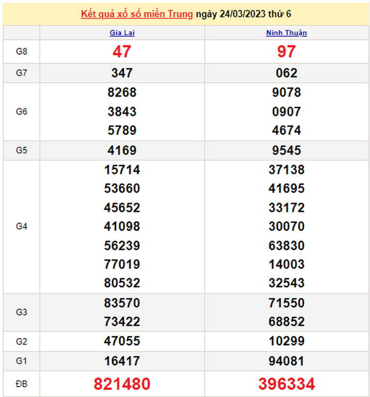 XSMT 26/3 - Kết quả xổ số miền Trung hôm nay 26/3/2023 - 2