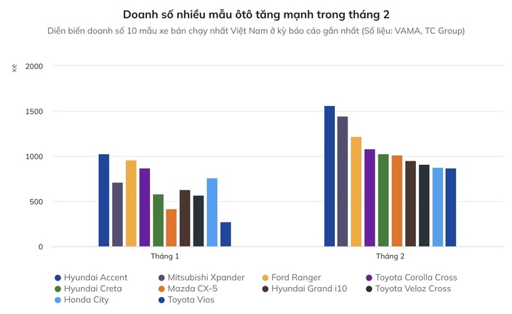 Lý do doanh số ô tô tại Việt Nam tăng mạnh - 2