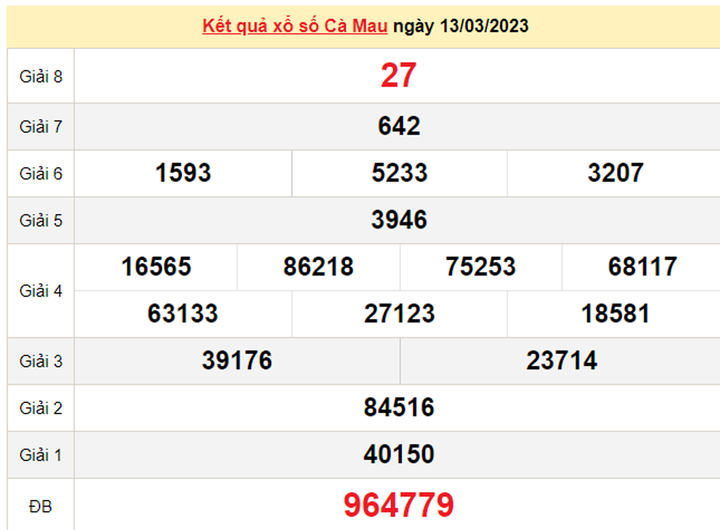 XSCM 27/3/2023 - Kết quả xổ số Cà Mau hôm nay 27/3 - 2