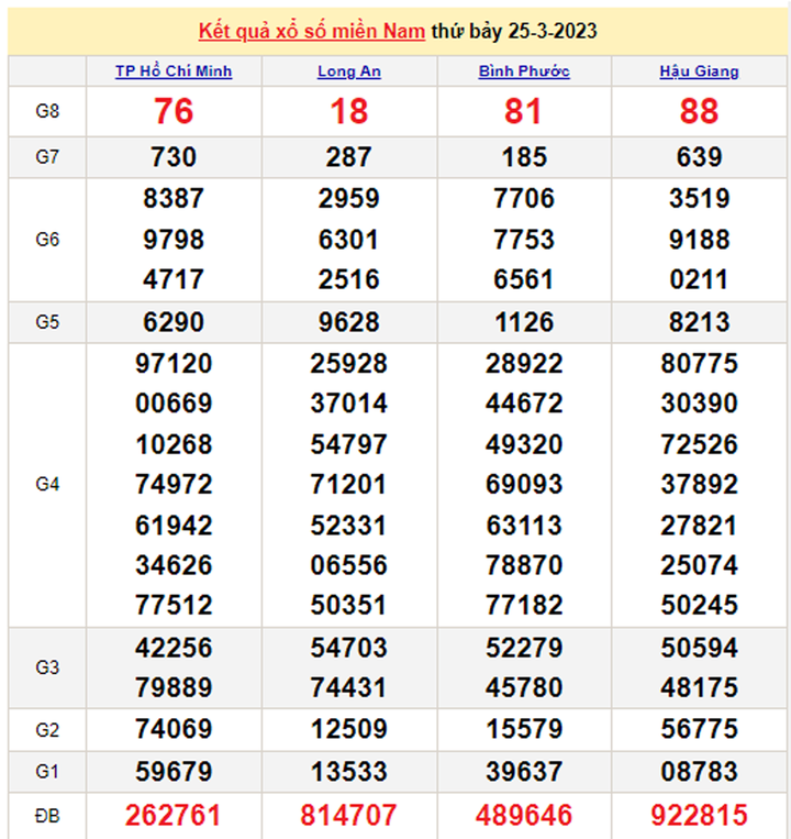 XSMN 27/3 - Kết quả xổ số miền Nam hôm nay 27/3/2023 - 2