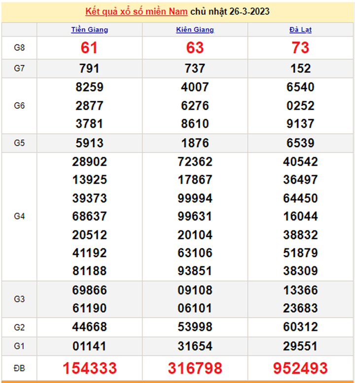 XSMN 27/3 - Kết quả xổ số miền Nam hôm nay 27/3/2023 - 1