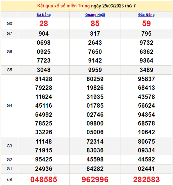 Trực tiếp kết quả xổ số miền Trung hôm nay 27/3/2023 - XSMT 27/3 - 2