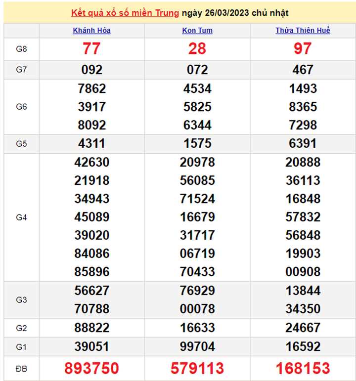 Kết quả xổ số miền Trung hôm nay 28/3 - XSMT 28/3/2023 - 2