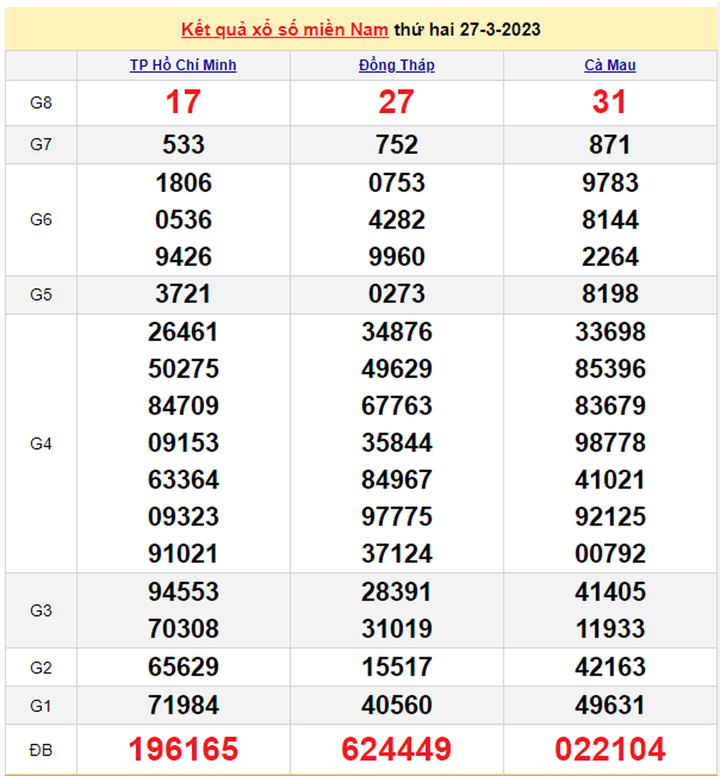 Kết quả xổ số miền Nam hôm nay 28/3 - XSMN 28/3/2023 - 1