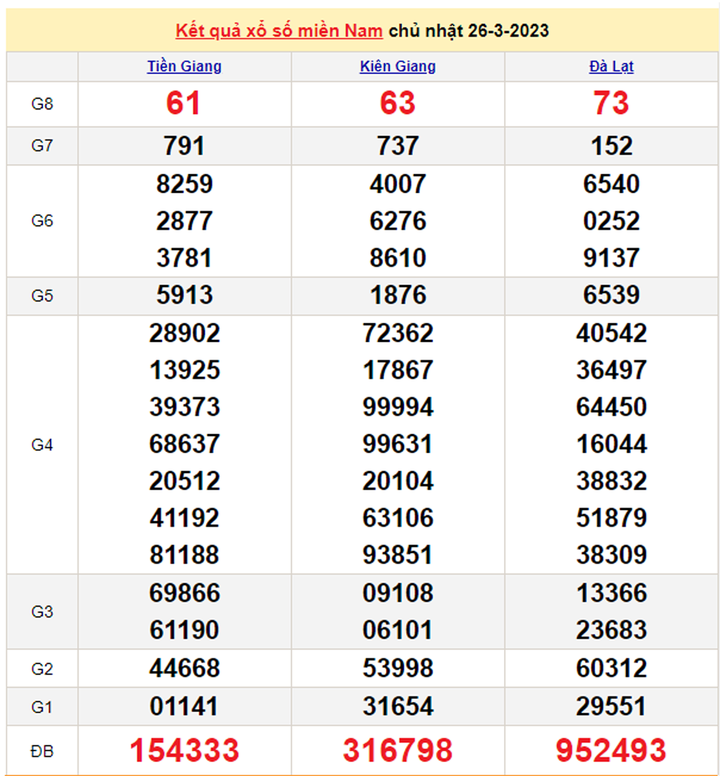 Kết quả xổ số miền Nam hôm nay 28/3 - XSMN 28/3/2023 - 2