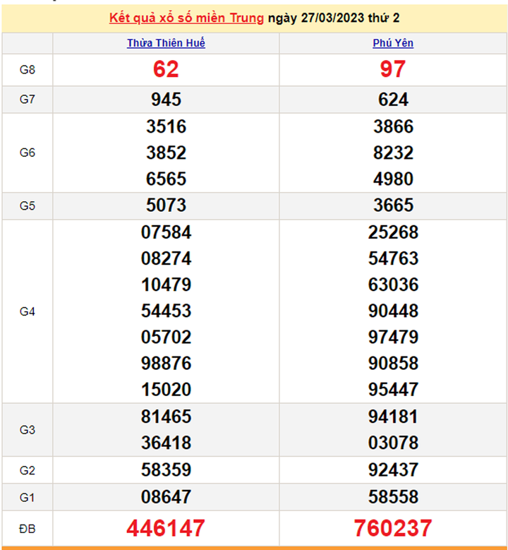 Kết quả xổ số miền Trung hôm nay 28/3 - XSMT 28/3/2023 - 1