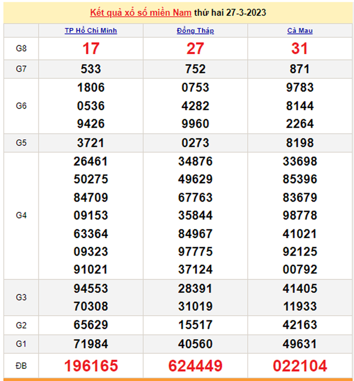 Xổ số miền Nam 29/3 - Kết quả XSMN hôm nay 29/3/2023 - 2