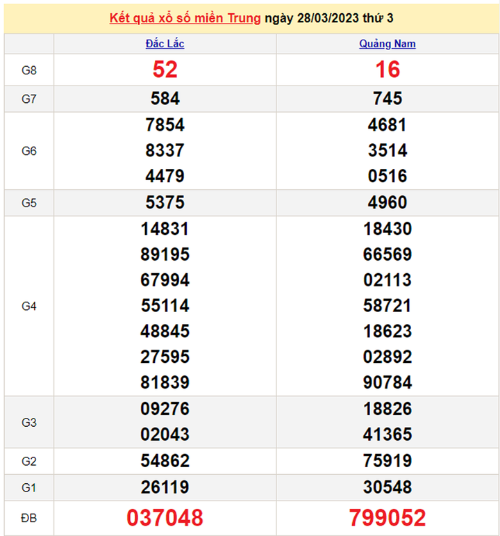 Xổ số miền Trung 29/3/2023 - Kết quả XSMT hôm nay 29/3 - 1