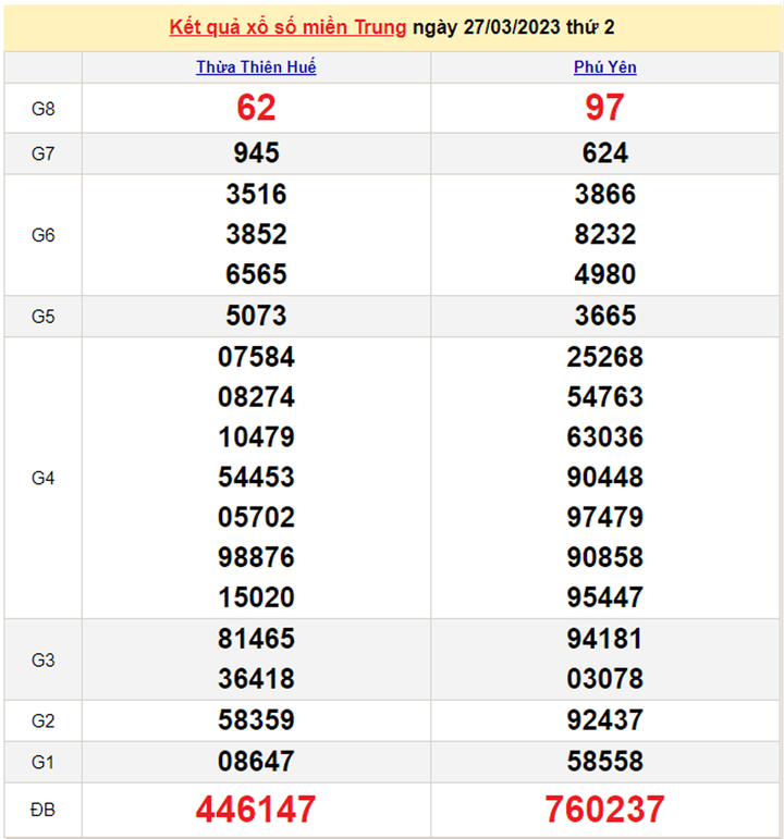 Xổ số miền Trung 29/3/2023 - Kết quả XSMT hôm nay 29/3 - 2