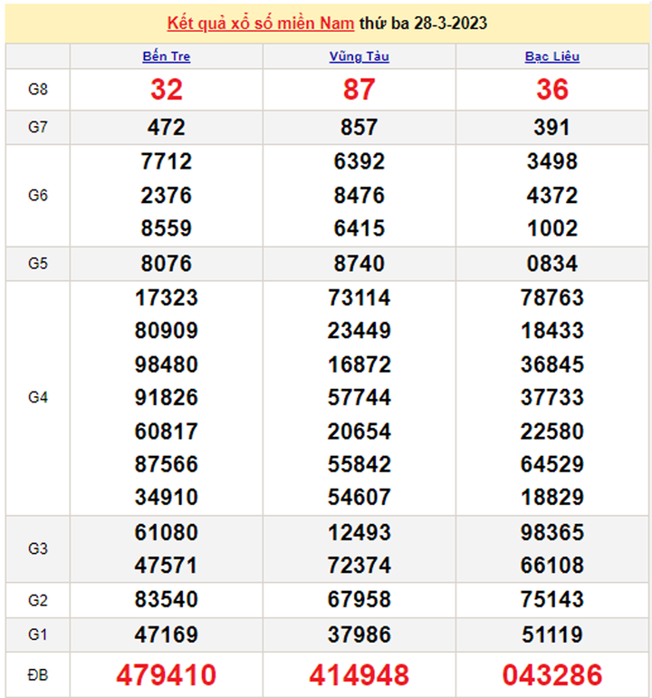 Trực tiếp kết quả xổ số miền Nam 30/3/2023 - XSMN hôm nay 30/3 - 2