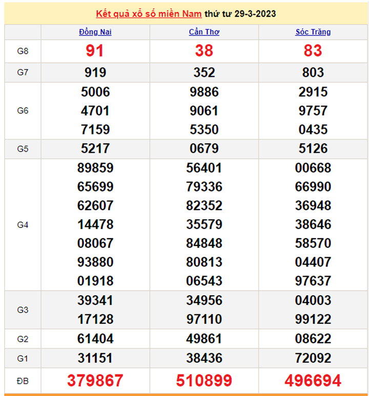 Trực tiếp kết quả xổ số miền Nam 30/3/2023 - XSMN hôm nay 30/3 - 1