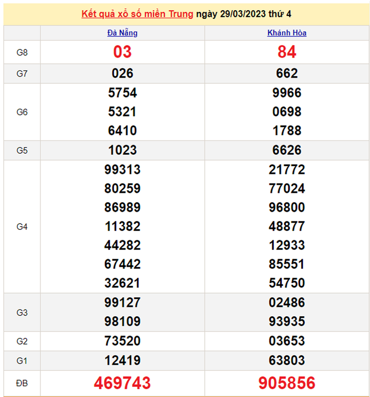 XSMT 30/3/2023 - Kết quả xổ số miền Trung hôm nay 30/3 - 1
