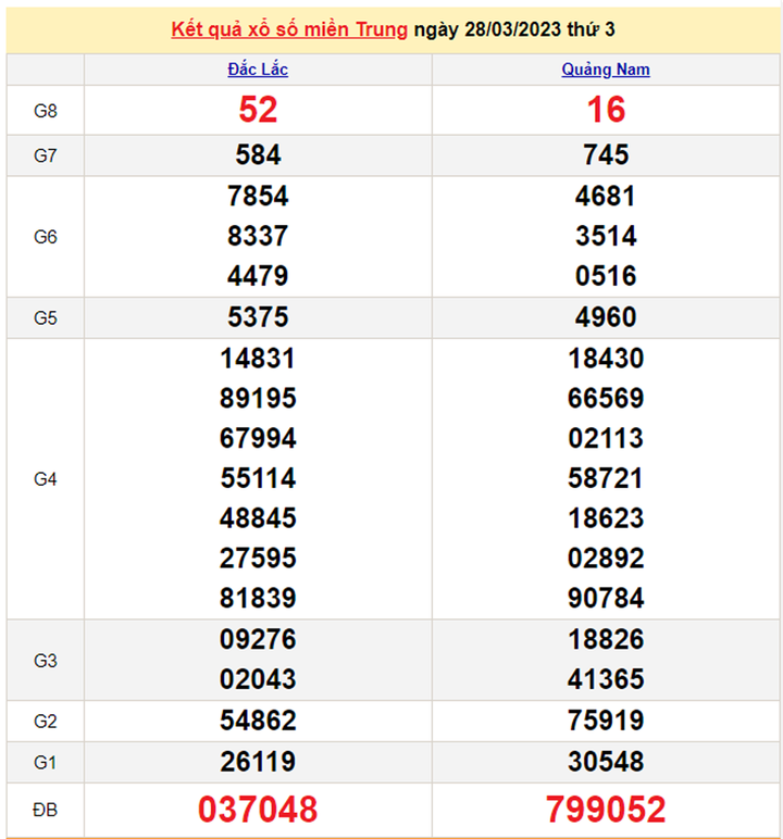 XSMT 30/3/2023 - Kết quả xổ số miền Trung hôm nay 30/3 - 2