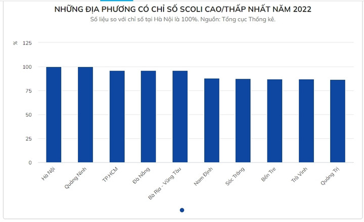Những địa phương có chi phí sống đắt đỏ nhất Việt Nam - 2
