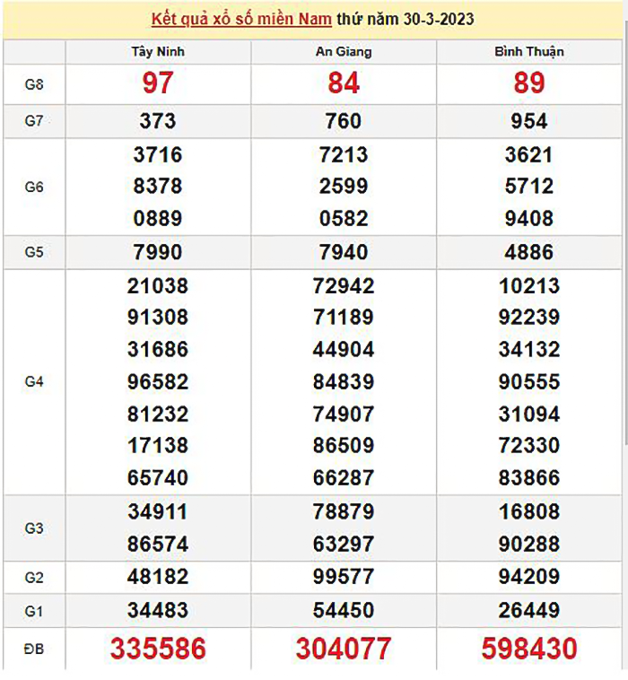 Kết quả xổ số miền Nam 31/3/2023 - XSMN hôm nay 31/3 - 1