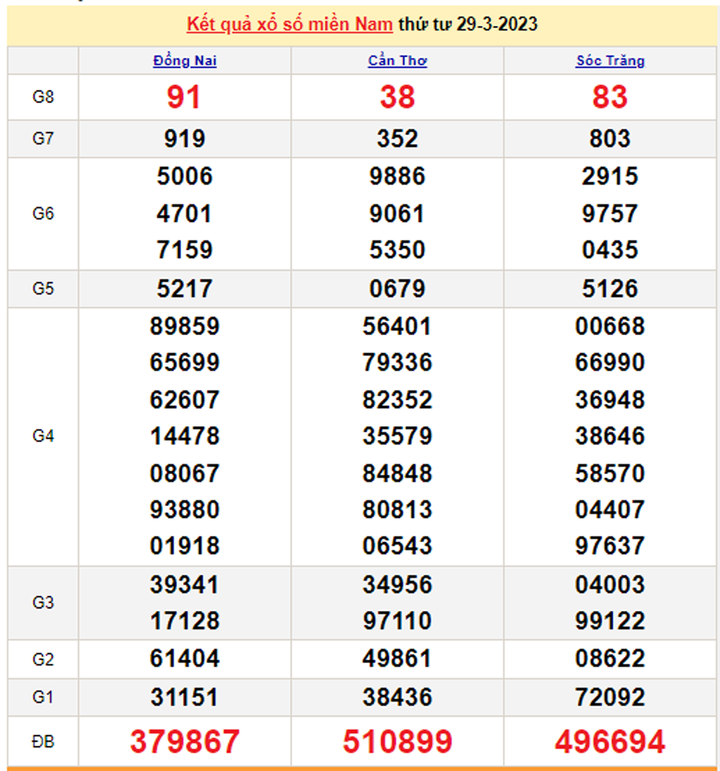 Kết quả xổ số miền Nam 31/3/2023 - XSMN hôm nay 31/3 - 2