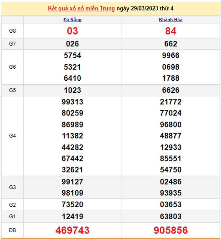 XSMT 31/3/2023 - Kết quả xổ số miền Trung hôm nay 31/3 - 1