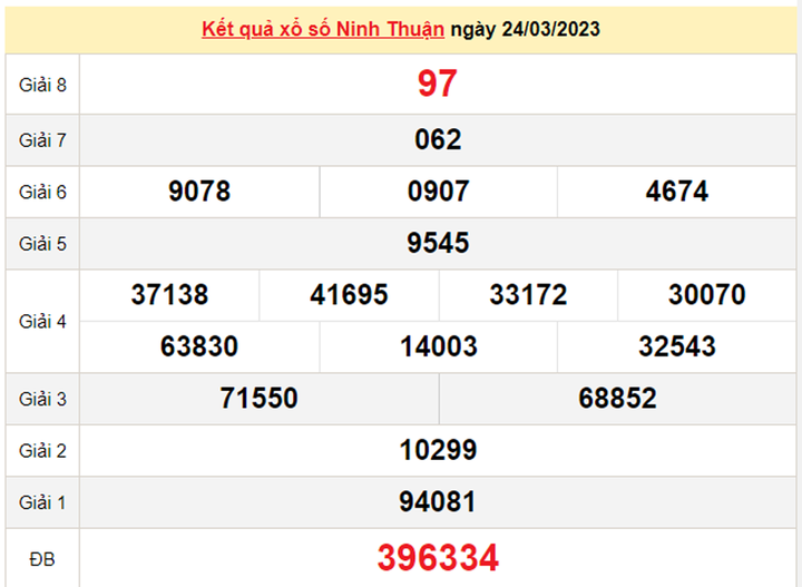 Kết quả xổ số Ninh Thuận hôm nay 31/3 - XSNT 31/3/2023 - 1