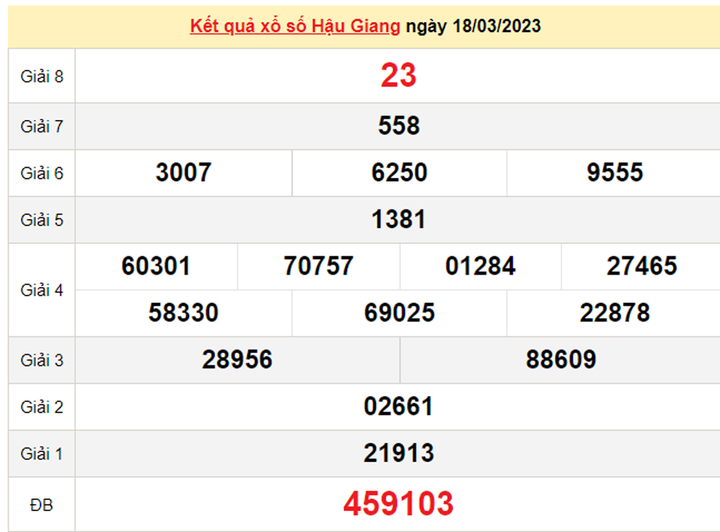 Kết quả xổ số Hậu Giang hôm nay 1/4 - XSHG 1/4/2023 - 2