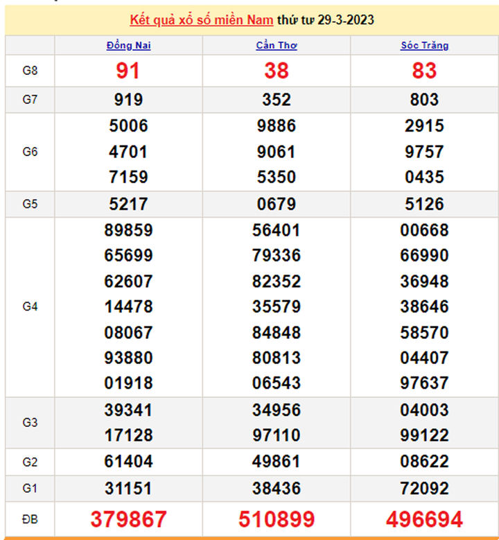 XSMN 1/4 - Kết quả xổ số miền Nam hôm nay 1/4/2023 - 2