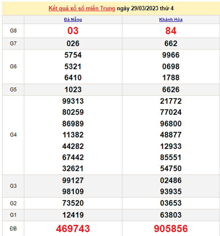 XSMT 1/4/2023 - Kết quả xổ số miền Trung hôm nay 1/4 - 2