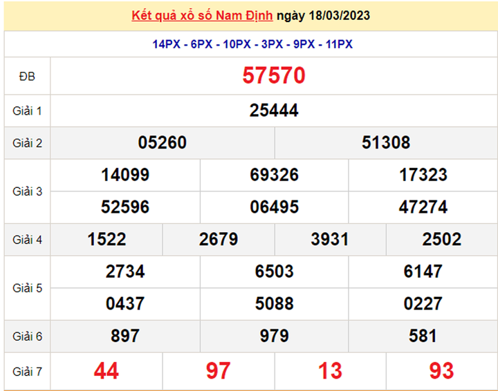 Xổ số Nam Định 1/4/2023 - Kết quả XSND hôm nay 1/4 - 2
