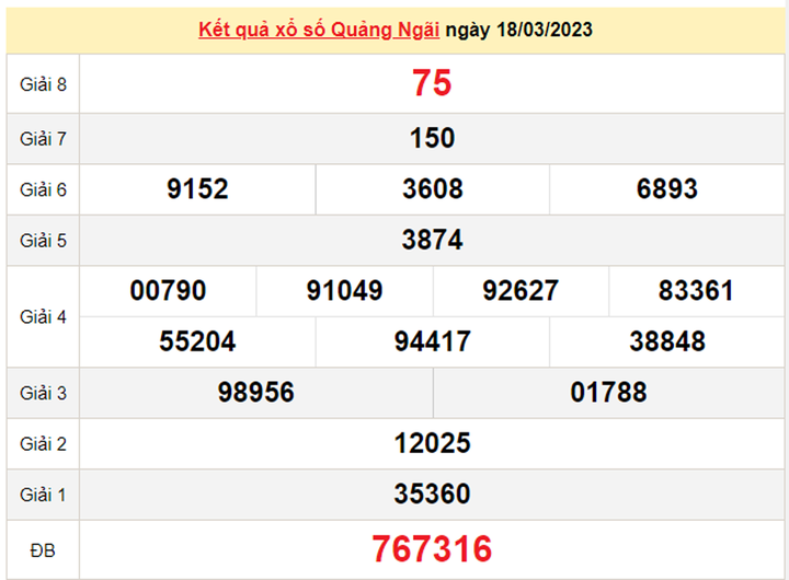 Kết quả xổ số Quảng Ngãi hôm nay 1/4/2023 - XSQNG 1/4 - 2