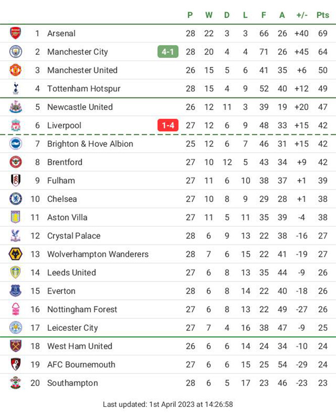 Man City thắng đậm Liverpool, tiếp tục bám đuổi ngôi đầu Ngoại hạng Anh - 2