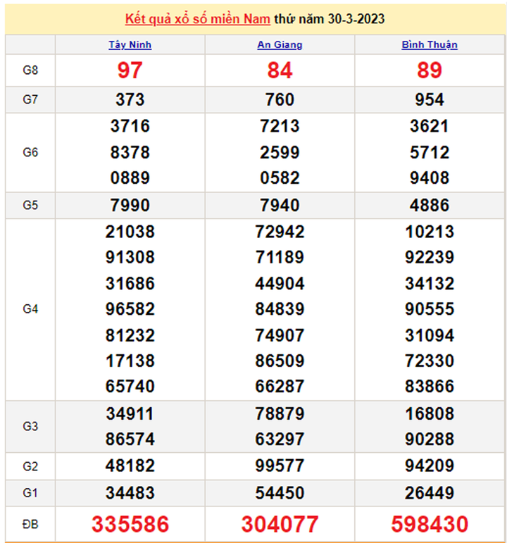 Kết quả xổ số miền Nam hôm nay 2/4 - XSMN 2/4/2023 - 2