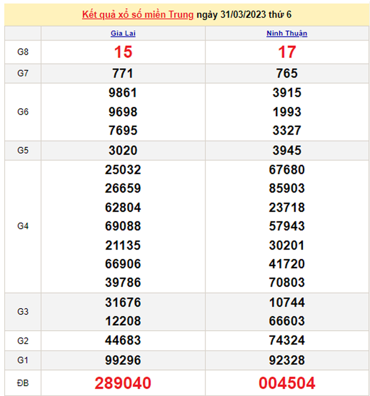 XSMT 2/4/2023 - Kết quả xổ số miền Trung hôm nay 2/4 - 1